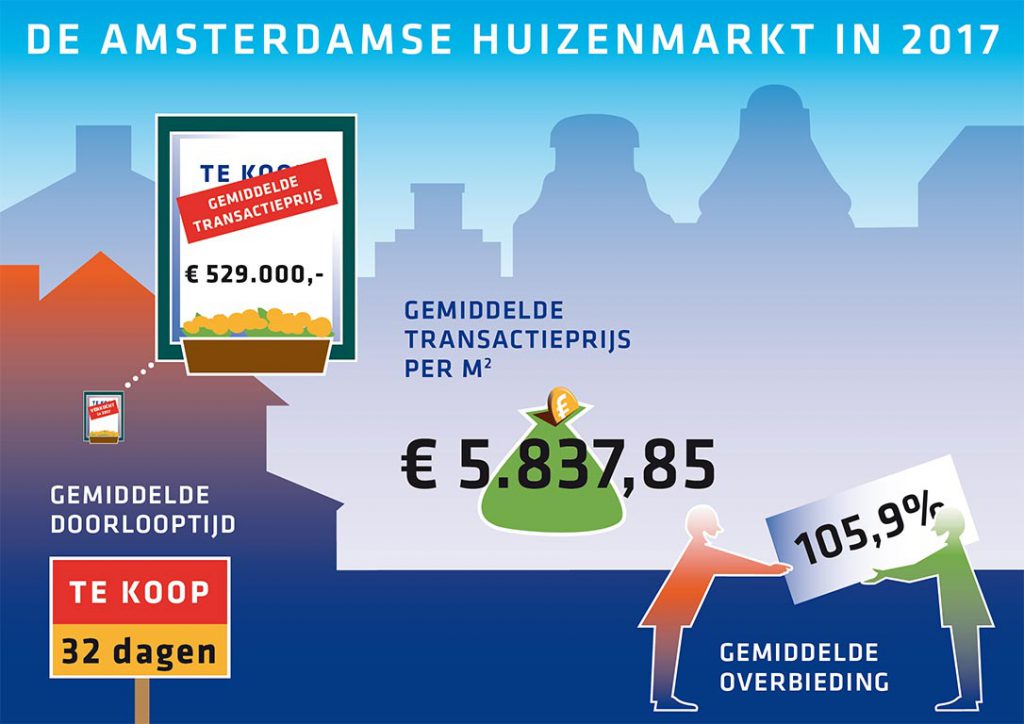 infographics voor Amsterdam at home Makelaars