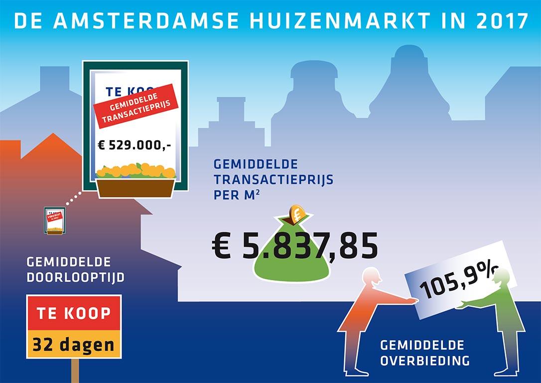 Infographic voor Amsterdam@home Makelaars