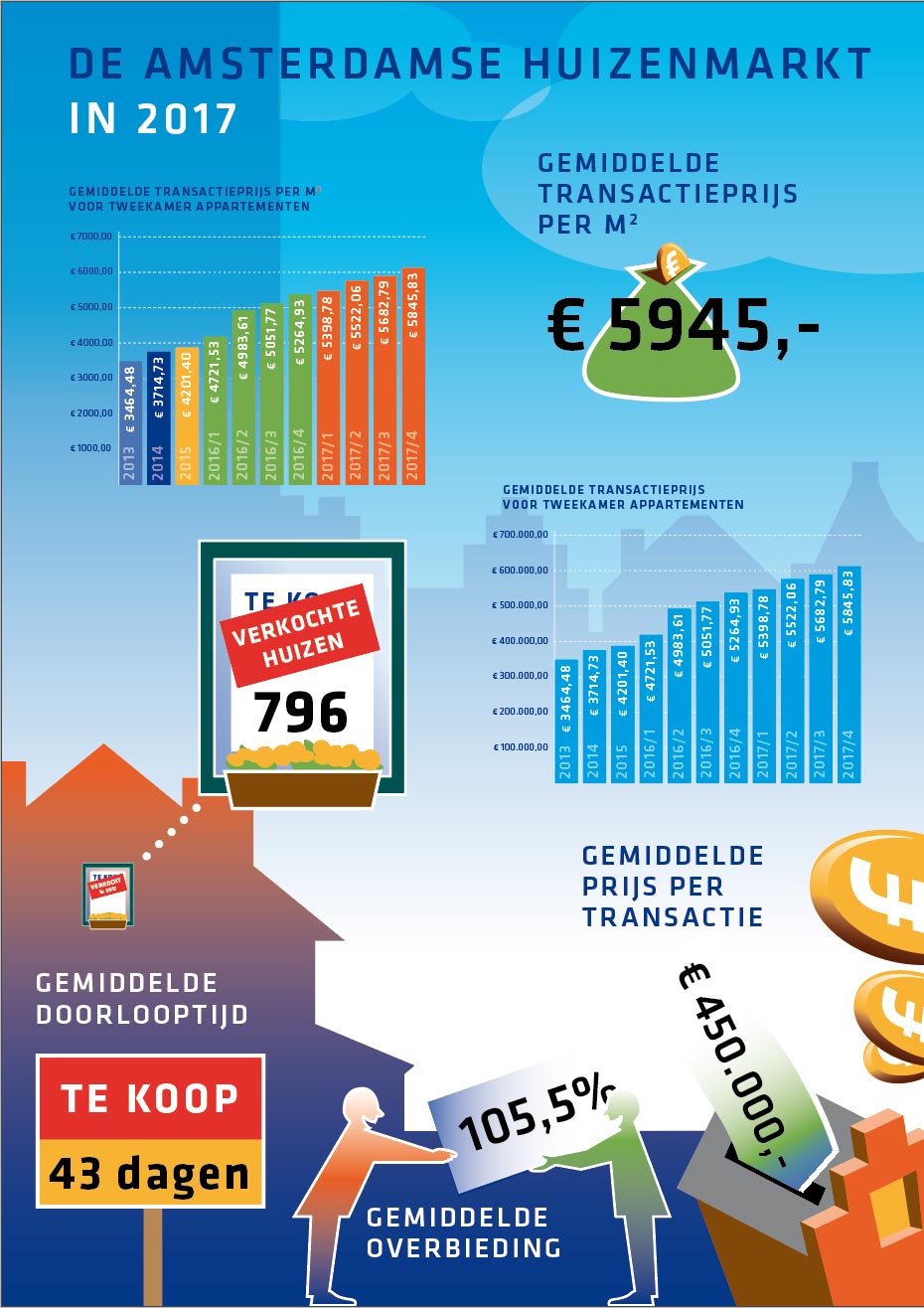 Poster met infographics voor Amsterdam@home Makelaars